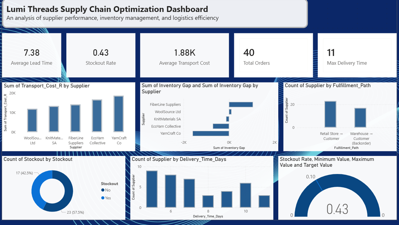 Lumi Threads Supply Chain Analysis